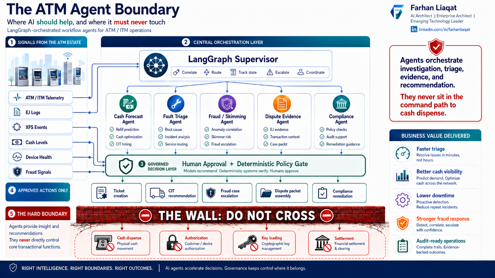 ATM estate agents operating through a governed decision layer and stopping before the cash command path