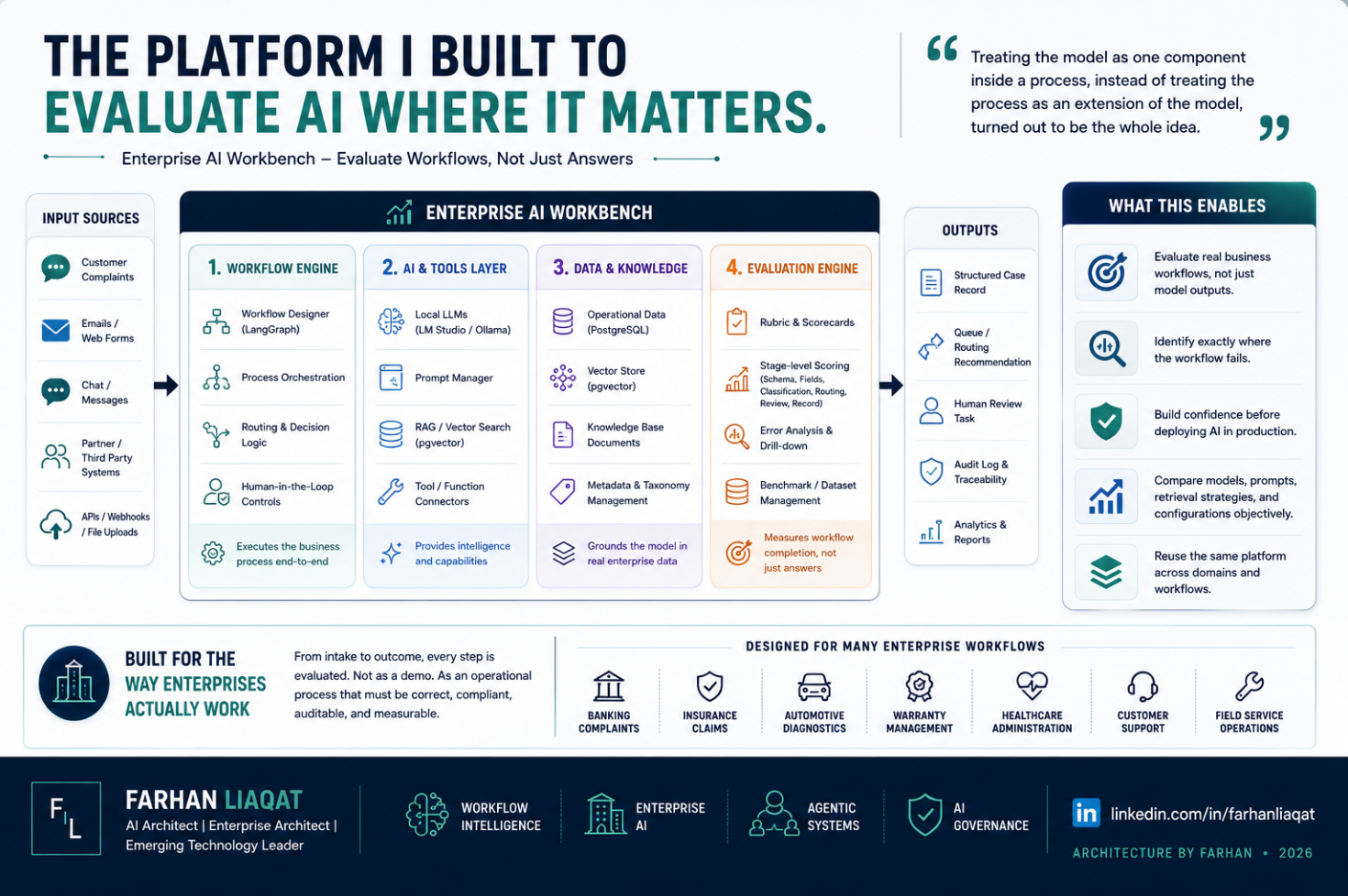 Enterprise AI workbench for evaluating workflows, tools, data, knowledge, and stage-level outcomes